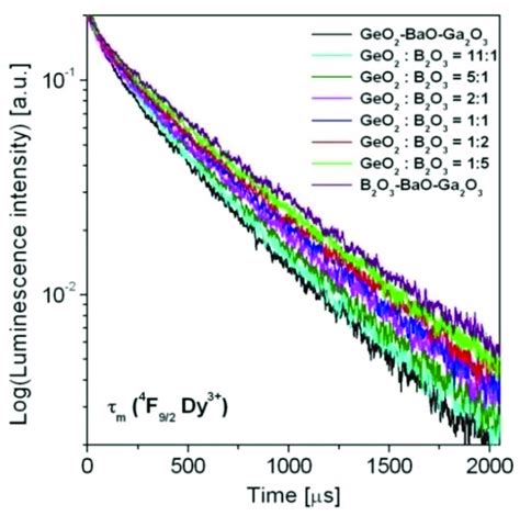 Luminescence Decay Curves For The 4 F 9 2 State Of Dy 3 Ions In