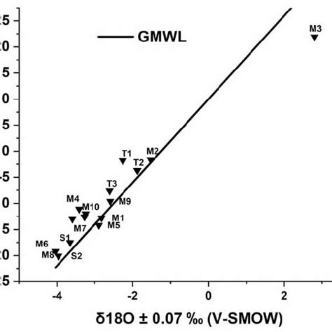 A Plot Of δ 2 H ‰ Against δ 18 O ‰ Together With The Gmwl