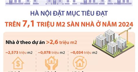 Hà Nội Đặt mục tiêu đạt trên 7 1 triệu m2 sàn nhà ở năm 2024