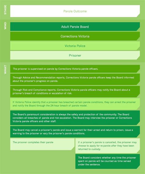 Parole Process Infographic Adult Parole Board