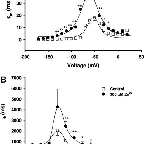 Voltage Dependence Curves Of The Activation And Inactivation Time