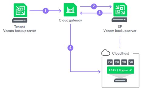 How Veeam Cloud Connect Replication Works Veeam Cloud Connect Guide