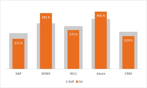 Projektdaten Vergleichen Und Visualisieren Excel Bessere Darstellung