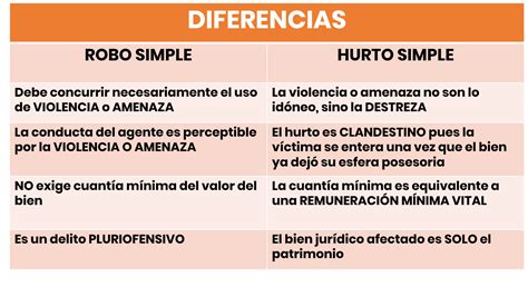 Cuál es la diferencia entre robo hurto y atraco Una explicación