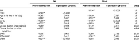 The Correlation Of The Bai And Bdi Scores With Demographic And Clinical