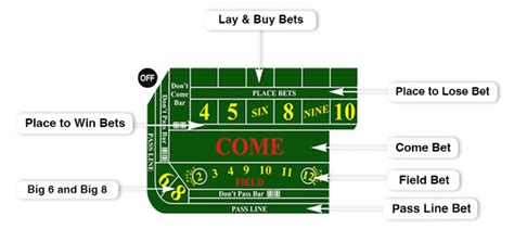 Craps Table Layout Explained Learn All The Bets On The Table Art Of