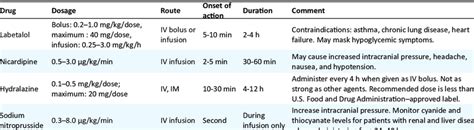 Antihypertensive Drug Agents Used In Treatment Of Hypertensive Crisis