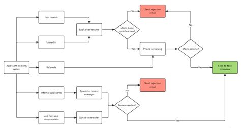 A Detailed Guide To Making Recruitment Process Flowchart Ppt Project