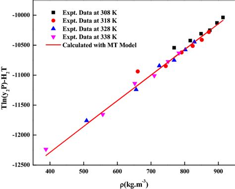 Solubility Data Self Consistency Plot Based On Mt Model Download Scientific Diagram