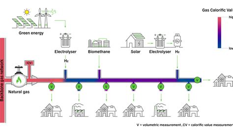 Calorific value: fiscal measurement in the multi-gas era 