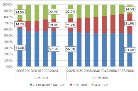 כמה תלמידים חרדים יהיו בעוד 40 שנה המספרים נחשפים