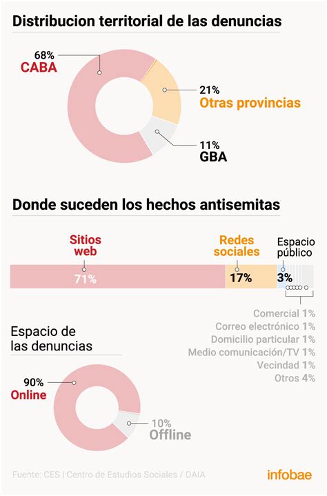 “hay Un Preocupante Crecimiento Del Antisemitismo En La Argentina