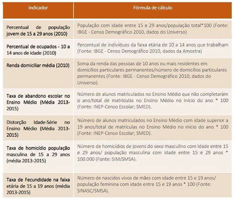 Os Sete Indicadores Usados Para Fazer O C Lculo Do Ndice De