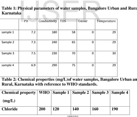 Table 2 From Physico Chemical Analysis Of Water Samples Semantic Scholar