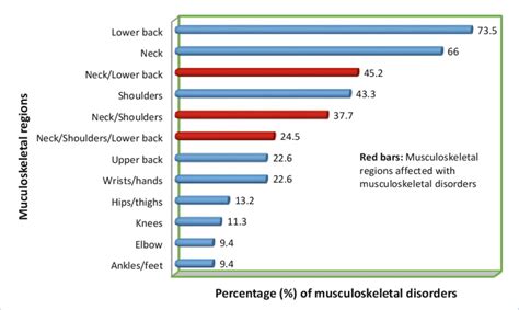 Prevalence Of Musculoskeletal Disorders In Different Regions Of The