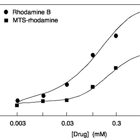 Structures Of Rhodamine B And Mts Rhodamine Download Scientific Diagram