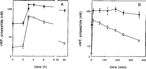 Figure 1 From Hemostasis Thrombosis And Vascular Biology Von Willebrand Factor Propeptide In