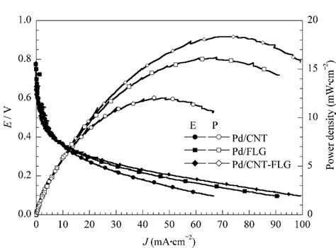 Polarization And Power Density Curves Provided By Passive Defcs Fuelled