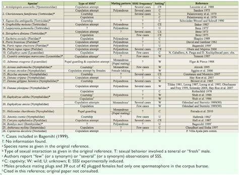Enigmatic Liaisons In Lepidoptera A Review Of Same Sex Courtship And
