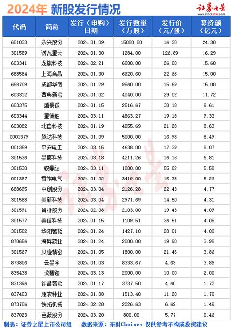 打新必看 骤降60！年内发行新股仅这27只（名单）