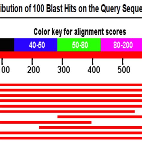 BLAST analysis of the sequence | Download Scientific Diagram