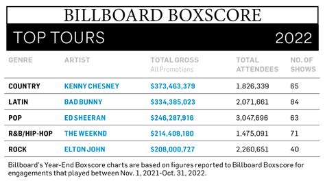 2022 Year-End Boxscore Charts