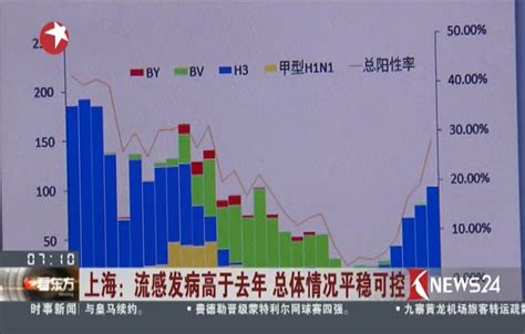 上海：流感发病高于2016年 总体情况平稳可控 搜狐视频