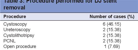 Table 1 From Our Experience Of Forgotten Double J Stents In A Tertiary