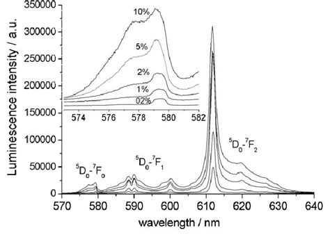 Emission Spectra Of Caal O Eu Samples Under Nm Excitation