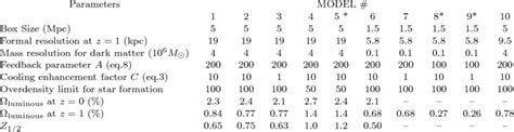 Parameters Of The Simulations Download Table