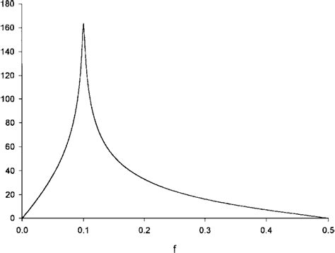 Fourier Transform Of Signal Of Fig 4 A Log Magnitude Spectrum B Download Scientific