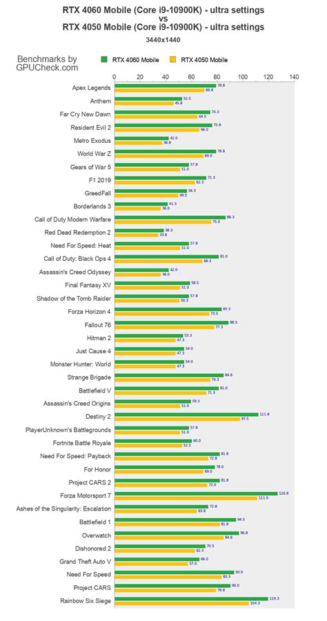 RTX 4060 Mobile vs RTX 4050 Mobile Game Performance Benchmarks (Core i9-10900K vs Core i9-10900K ...