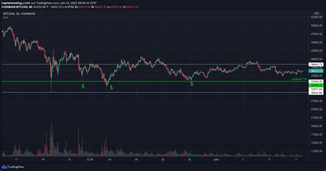 Tracer Support Et R Sistance Formation Trading Gratuite