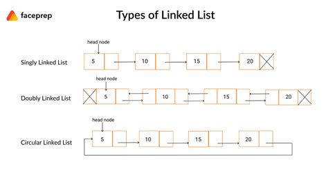 Linked List Representation And Types Of Linked List Faceprep Procoder