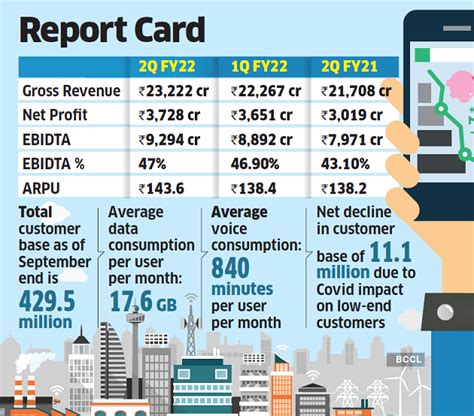 Jio Platforms Q2 Results Jio Platforms Q2 Results Net Profit Up Over