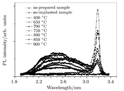 Rt Pl Spectra Of Zno Films After Ion Implantation And Annealing At Download Scientific Diagram