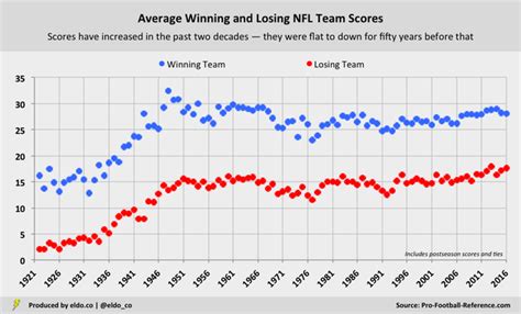 A Complete History Of Nfl Points And Scoring In 4 Charts Eldorado