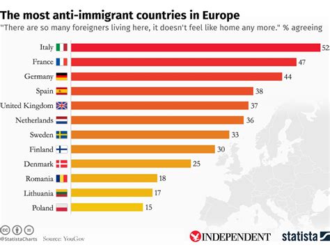 The Most Anti Immigrant Countries In Europe The Independent The