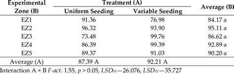 Winter wheat seed germination for different zones and seeding ...