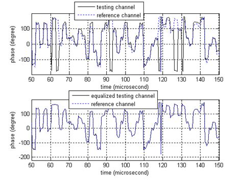 Zoomed In Phase Plot At Input Snr40 Db Of Top Reference And Testing