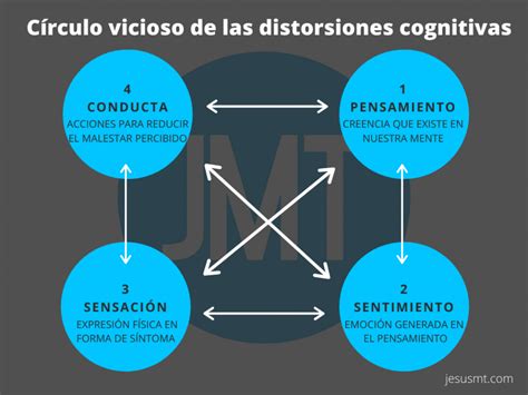 Distorsiones cognitivas qué son y cómo se tratan JMT Psicología