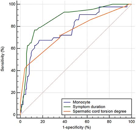 Frontiers Predictive Value Of Hematological Parameters In Testicular