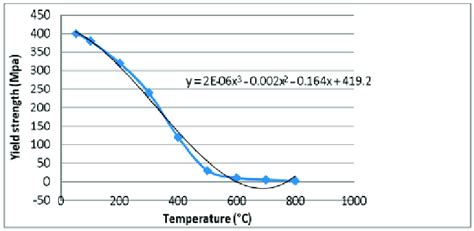 Temperature Dependent Yield Strength Of Copper Download Scientific Diagram