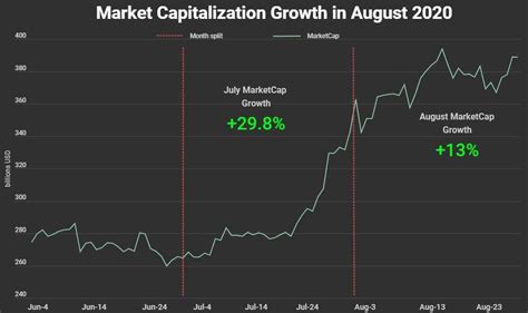 Crypto Market Recap August 2020 Cryptorank News