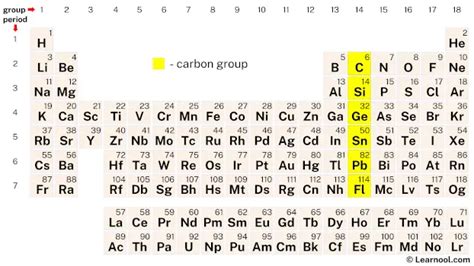 Carbon Group Periodic Table Learnool