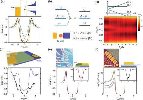 Origin Of Subgap States In Normal Insulator Superconductor Van Der