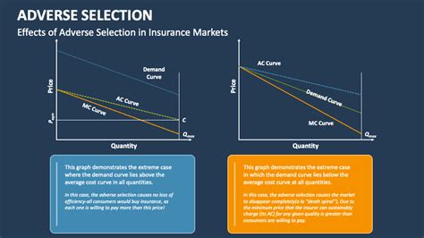 Adverse Selection PowerPoint And Google Slides Template PPT Slides