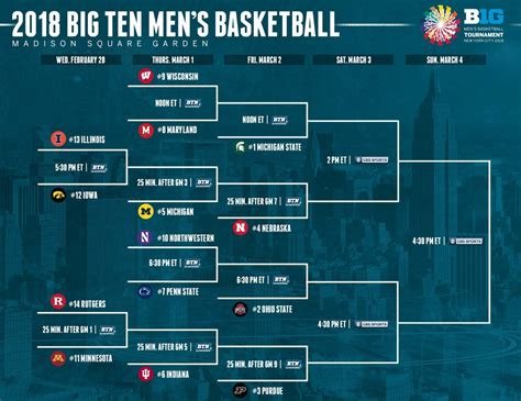 2018 Big Ten men's basketball tournament bracket