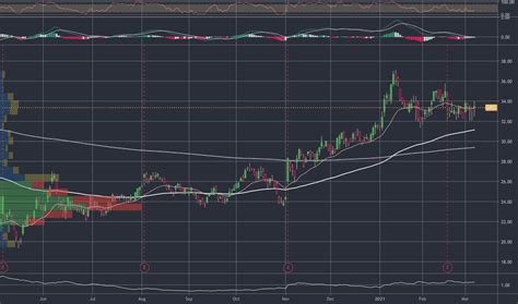 VPG Stock Price and Chart — NYSE:VPG — TradingView