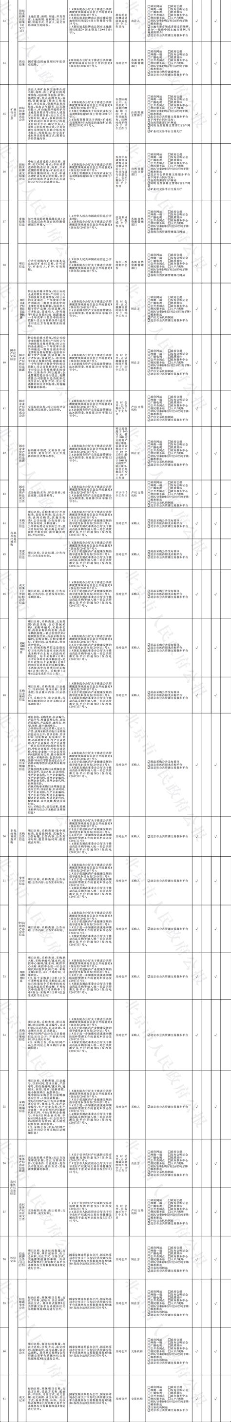 北京市發展和改革委員會等部門關於印發《北京市公共資源交易領域基層政務公開標準目錄》的通知市級首都之窗北京市人民政府門戶網站